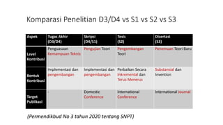 Aspek Tugas Akhir
(D3/D4)
Skripsi
(D4/S1)
Tesis
(S2)
Disertasi
(S3)
Level
Kontribusi
Penguasaan
Kemampuan Teknis
Pengujian Teori Pengembangan
Teori
Penemuan Teori Baru
Bentuk
Kontribusi
Implementasi dan
pengembangan
Implementasi dan
pengembangan
Perbaikan Secara
Inkremental dan
Terus Menerus
Substansial dan
Invention
Target
Publikasi
- Domestic
Conference
International
Conference
International Journal
Komparasi Penelitian D3/D4 vs S1 vs S2 vs S3
(Permendikbud No 3 tahun 2020 tentang SNPT)
 