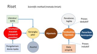 Riset
Perumusan
masalah
(research
question)
Literatur:
SOTA
Pengalaman:
dunia nyata
Kerangka
pikir
Hipotesis
Pembuktian
hipotesis
Penarikan
kesimpulan
Penalaran,
logika
Data
empirik
Proses
deduktif
Proses
induktif
Asumsi
Scientific method (metoda ilmiah)
 