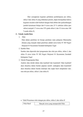 Dari serangkaian kegiatan perbaikan pembelajaran pra siklus,
siklus I dan siklus II yang dilakukan penulis, dapat disimpulkan bahwa
kegiatan tersebut telah berhasil dengan baik dilihat dari perkembangan
jumlah ketuntasan belajar dari 8 siswa atau 25 % sebelum siklus (pra
siklus) menjadi 17 siswa atau 53% pada siklus I, dan 32 siswa atau 100
% pada siklus II,
C. Teknik Analisi Data
1. Data
Data dalam penilitian ini berupa penilaian mata pelajaran Matematika
dimana yang menjadi objek penelitian adalah siswa kelas IV SD Negeri
Harjasari 01 Kecamatan Suradadi Kabupaten Tegal
2. Sumber Data
Sumber data diperoleh dari pengamatan dan nilai pra siklus, siklus I, dan
siklus II siswa kelas IV SD Negeri Harjasari 01 Kecamatan Suradadi
Kabupaten Tegal
3. Teknik Pengumpulan Data
Analisis data diolah dalam data kualitatif dan kuantitatif. Data kualitatif
akan dianalisa dalam bentuk paparan naratif, sedangkan data kuantitatif
akan dianalisa dalam bentuk deskripsi dan angka hasil rekapitulasi rata-
rata nilai pra siklus, siklus I, dan siklus II.
a. Tabel Prosentase nilai ulangan pra siklus, siklus I, dan siklus II
Nilai Hasil Banyak siswa yang memperoleh Nilai
27
 