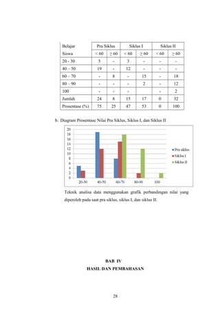 Belajar Pra Siklus Siklus I Siklus II
Siswa < 60 ≥ 60 < 60 ≥ 60 < 60 ≥ 60
20 - 30 5 - 3 - - -
40 – 50 19 - 12 - - -
60 – 70 - 8 - 15 - 18
80 – 90 - - - 2 - 12
100 - - - - 2
Jumlah 24 8 15 17 0 32
Prosentase (%) 75 25 47 53 0 100
b. Diagram Prosentase Nilai Pra Siklus, Siklus I, dan Siklus II
Teknik analisa data menggunakan grafik perbandingan nilai yang
diperoleh pada saat pra siklus, siklus I, dan siklus II.
BAB IV
HASIL DAN PEMBAHASAN
28
 