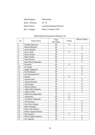 Mata Pelajaran : Matematika
Kelas / Semester : IV / II
Materi Pokok : Lambang Bilangan Romawi
Hari / Tanggal : Rabu, 5 Februari 2014
KKM (Kriteria Ketuntasan Minimal): 60
No Nama Siswa
Nilai
Pra Siklus
Tuntas
Belum Tuntas
1 Frengki Setiawan 60 V
2 Dania Meliyanti 40 V
3 Anton Saputra 50 V
4 Nur Azizah 70 V
5 Danur Rohim 40 V
6 Idah Faridah 50 V
7 Tika Purwati 50 V
8 Rizal Ilham Mauludin 40 V
9 Durohim 60 V
10 Iis Setiani 50 V
11 Inggit Anggreani 50 V
12 Nur Rokhayati 40 V
13 Lia Nurmalasari H 20 V
14 Santika 70 V
15 Syahrul Fadila 50 V
16 Abdul Muslimin 40 V
17 Ade Suripto 30 V
18 Adelia Septiani 40 V
19 Aditia Edris Prayitno 50 V
20 Aditya Arifin 50 V
21 Alifa Citra Rahmatika 70 V
22 Andriyanto 60 V
23 Anis Dewi Wijayanti 60 V
24 Ari Setiawan 50 V
25 Awal Lia Lintang 40 V
26 Bayu Widianto 40 V
27 Catur Adi Wibowo 50 V
28 Dimas Ageng Prayitno 50 V
29 Edi Sunigyo 60 V
30 Elfira Sundari Santoso 30 V
31 Eva Agustia 20 V
30
 