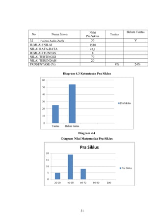No Nama Siswa
Nilai
Pra Siklus
Tuntas
Belum Tuntas
32 Faizza Aulia Zulfa 30 V
JUMLAH NILAI 1510
NILAI RATA-RATA 47,1
JUMLAH TUNTAS 8
NILAI TERTINGGI 70
NILAI TERENDAH 20
PROSENTASE (%) 8% 24%
Diagram 4.3 Ketuntasan Pra Siklus
Diagram 4.4
Diagram Nilai Matematika Pra Siklus
31
 