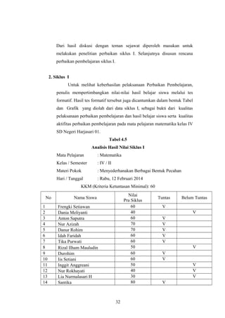 Dari hasil diskusi dengan teman sejawat diperoleh masukan untuk
melakukan penelitian perbaikan siklus I. Selanjutnya disusun rencana
perbaikan pembelajaran siklus I.
2. Siklus I
Untuk melihat keberhasilan pelaksanaan Perbaikan Pembelajaran,
penulis mempertimbangkan nilai-nilai hasil belajar siswa melalui tes
formatif. Hasil tes formatif tersebut juga dicantumkan dalam bentuk Tabel
dan Grafik yang diolah dari data siklus I, sebagai bukti dari kualitas
pelaksanaan perbaikan pembelajaran dan hasil belajar siswa serta kualitas
aktifitas perbaikan pembelajaran pada mata pelajaran matematika kelas IV
SD Negeri Harjasari 01.
Tabel 4.5
Analisis Hasil Nilai Siklus I
Mata Pelajaran : Matematika
Kelas / Semester : IV / II
Materi Pokok : Menyederhanakan Berbagai Bentuk Pecahan
Hari / Tanggal : Rabu, 12 Februari 2014
KKM (Kriteria Ketuntasan Minimal): 60
No Nama Siswa
Nilai
Pra Siklus
Tuntas Belum Tuntas
1 Frengki Setiawan 60 V
2 Dania Meliyanti 40 V
3 Anton Saputra 60 V
4 Nur Azizah 70 V
5 Danur Rohim 70 V
6 Idah Faridah 60 V
7 Tika Purwati 60 V
8 Rizal Ilham Mauludin 50 V
9 Durohim 60 V
10 Iis Setiani 60 V
11 Inggit Anggreani 50 V
12 Nur Rokhayati 40 V
13 Lia Nurmalasari H 30 V
14 Santika 80 V
32
 
