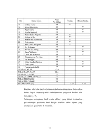 No Nama Siswa
Nilai
Pra Siklus
Tuntas Belum Tuntas
15 Syahrul Fadila 60 V
16 Abdul Muslimin 40 V
17 Ade Suripto 40 V
18 Adelia Septiani 50 V
19 Aditia Edris Prayitno 60 V
20 Aditya Arifin 60 V
21 Alifa Citra Rahmatika 80 V
22 Andriyanto 60 V
23 Anis Dewi Wijayanti 60 V
24 Ari Setiawan 50 V
25 Awal Lia Lintang 40 V
26 Bayu Widianto 50 V
27 Catur Adi Wibowo 50 V
28 Dimas Ageng Prayitno 60 V
29 Edi Sunigyo 60 V
30 Elfira Sundari Santoso 40 V
31 Eva Agustia 30 V
32 Faizza Aulia Zulfa 30 V
JUMLAH NILAI 1710
NILAI RATA-RATA 53,4
JUMLAH TUNTAS 17
JUMLAH TIDAK TUNTAS 15
NILAI TERTINGGI 80
NILAI TERENDAH 30
PROSENTASE (%) 53% 47%
Dari data tabel nilai hasil perbaikan pembelajaran diatas dapat disimpulkan
bahwa tingkat tarap serap siswa terhadap materi yang telah diterima baru
mencapai 53 %.
Sedangkan peningkatan hasil belajar siklus I yang diolah berdasarkan
perkembangan perolehan hasil belajar sebelum siklus seperti yang
ditunjukkan pada tabel di bawah ini.
33
 