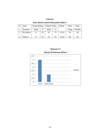 Tabel 4.6
Data Hasil Evaluasi Matematika Siklus I
N
o
Jenis
Kegiatan
Tuntas Belajar Belum Tuntas Rerata Nilai
Tinggi
Nilai
RendahAnak % Anak %
1.
2.
Pra Siklus
Siklus I
8
17
25
53
24
15
75
47
47,18
53,43
70
80
20
30
Diagram 4.7
Digram Ketuntasan Siklus I
34
 