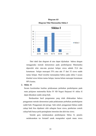 Diagram 4.8
Diagram Nilai Matematika Siklus I
Dari tabel dan diagram di atas dapat dijelaskan bahwa dengan
menggunaka metode demonstrasi pada pembelajaran Matematika
diperoleh nilai rata-rata prestasi belajar siswa adalah 53,4 dan
ketuntasan belajar mencapai 53% atau ada 17 dari 32 siswa sudah
tuntas belajar. Hasil tersebut menunjukan bahwa pada siklus I secara
klasikal siswa belum tuntas belajar, karena belum mencapai ketuntasan
80% keatas.
2. Siklus II
Secara keseluruhan kualitas pelaksanaan perbaikan pembelajaran pada
mata pelajaran matematika Kelas IV SD Negeri Harjasari 01 siklus II
dapat dikatakan sudah cukup baik.
Berdasarkan hasil pengamatan yang telah dilaksankan bahwa
penggunaan metode demonstrasi pada pelaksanaan perbaikan pembelajaran
sudah baik. Penggunaan alat peraga baik sekali, penggunaan bahasa sudah
cukup baik bisa dipahami oleh sebagian besar siswa, pemberian contoh
cukup baik hanya perlu peningkatan intensitas dan aktivitas siswa.
Setelah guru melaksanakan pembelajaran Siklus II, penulis
melaksanakan tes formatif unutk mengetahui sejauh mana siswa
35
 