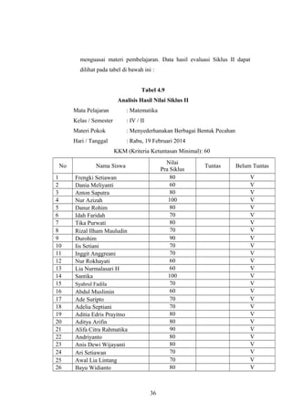 menguasai materi pembelajaran. Data hasil evaluasi Siklus II dapat
dilihat pada tabel di bawah ini :
Tabel 4.9
Analisis Hasil Nilai Siklus II
Mata Pelajaran : Matematika
Kelas / Semester : IV / II
Materi Pokok : Menyederhanakan Berbagai Bentuk Pecahan
Hari / Tanggal : Rabu, 19 Februari 2014
KKM (Kriteria Ketuntasan Minimal): 60
No Nama Siswa
Nilai
Pra Siklus
Tuntas Belum Tuntas
1 Frengki Setiawan 80 V
2 Dania Meliyanti 60 V
3 Anton Saputra 80 V
4 Nur Azizah 100 V
5 Danur Rohim 80 V
6 Idah Faridah 70 V
7 Tika Purwati 80 V
8 Rizal Ilham Mauludin 70 V
9 Durohim 90 V
10 Iis Setiani 70 V
11 Inggit Anggreani 70 V
12 Nur Rokhayati 60 V
13 Lia Nurmalasari H 60 V
14 Santika 100 V
15 Syahrul Fadila 70 V
16 Abdul Muslimin 60 V
17 Ade Suripto 70 V
18 Adelia Septiani 70 V
19 Aditia Edris Prayitno 80 V
20 Aditya Arifin 80 V
21 Alifa Citra Rahmatika 90 V
22 Andriyanto 80 V
23 Anis Dewi Wijayanti 80 V
24 Ari Setiawan 70 V
25 Awal Lia Lintang 70 V
26 Bayu Widianto 80 V
36
 