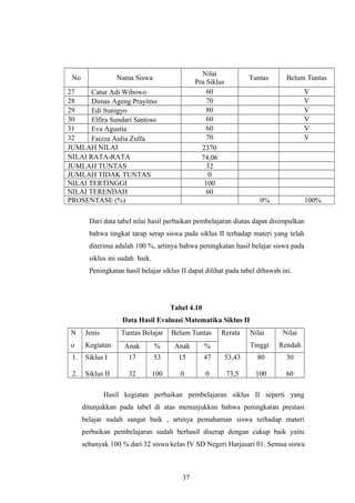 No Nama Siswa
Nilai
Pra Siklus
Tuntas Belum Tuntas
27 Catur Adi Wibowo 60 V
28 Dimas Ageng Prayitno 70 V
29 Edi Sunigyo 80 V
30 Elfira Sundari Santoso 60 V
31 Eva Agustia 60 V
32 Faizza Aulia Zulfa 70 V
JUMLAH NILAI 2370
NILAI RATA-RATA 74,06
JUMLAH TUNTAS 32
JUMLAH TIDAK TUNTAS 0
NILAI TERTINGGI 100
NILAI TERENDAH 60
PROSENTASE (%) 0% 100%
Dari data tabel nilai hasil perbaikan pembelajaran diatas dapat disimpulkan
bahwa tingkat tarap serap siswa pada siklus II terhadap materi yang telah
diterima adalah 100 %, artinya bahwa peningkatan hasil belajar siswa pada
siklus ini sudah baik.
Peningkatan hasil belajar siklus II dapat dilihat pada tabel dibawah ini.
Tabel 4.10
Data Hasil Evaluasi Matematika Siklus II
N
o
Jenis
Kegiatan
Tuntas Belajar Belum Tuntas Rerata Nilai
Tinggi
Nilai
RendahAnak % Anak %
1.
2.
Siklus I
Siklus II
17
32
53
100
15
0
47
0
53,43
73,5
80
100
30
60
Hasil kegiatan perbaikan pembelajaran siklus II seperti yang
ditunjukkan pada tabel di atas menunjukkan bahwa peningkatan prestasi
belajar sudah sangat baik , artinya pemahaman siswa terhadap materi
perbaikan pembelajaran sudah berhasil diserap dengan cukup baik yaitu
sebanyak 100 % dari 32 siswa kelas IV SD Negeri Harjasari 01. Semua siswa
37
 