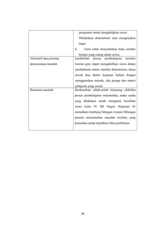 penguatan untuk mengaktipkan siswa
Melakukan demonstrasi atau mengerjakan
tugas
d. Guru tidak menyediakan buku sumber
belajar yang cukup untuk siswa.
Alternatif dan prioritas
perencanaan masalah
keefektifan proses pembelajaran tersebut
karena guru dapat mengaktifkan siswa dalam
pembahasan materi melalui demonstrasi, tanya
jawab atau dalam kegiatan latihan dengan
menggunakan metode, alat peraga dan materi
pelajaran yang sesuai.
Rumusan masalah Berdasarkan sebab-sebab kekurang efektifan
proses pembelajaran matematika, maka usaha
yang dilakukan untuk mengatasi kesulitan
siswa kelas IV SD Negeri Harjasari 01
memahami lambang bilangan romawi Bilangan
penulis merumuskan masalah tersebut yang
kemudian untuk dijadikan fokus perbaikan.
46
 