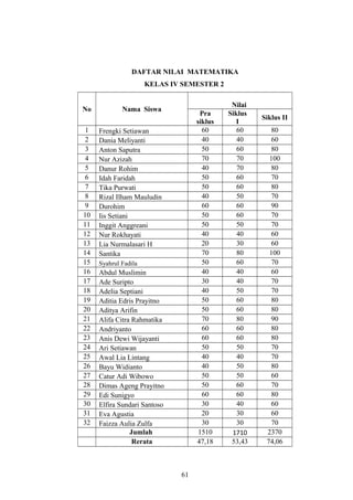 DAFTAR NILAI MATEMATIKA
KELAS IV SEMESTER 2
No Nama Siswa
Nilai
Pra
siklus
Siklus
I
Siklus II
1 Frengki Setiawan 60 60 80
2 Dania Meliyanti 40 40 60
3 Anton Saputra 50 60 80
4 Nur Azizah 70 70 100
5 Danur Rohim 40 70 80
6 Idah Faridah 50 60 70
7 Tika Purwati 50 60 80
8 Rizal Ilham Mauludin 40 50 70
9 Durohim 60 60 90
10 Iis Setiani 50 60 70
11 Inggit Anggreani 50 50 70
12 Nur Rokhayati 40 40 60
13 Lia Nurmalasari H 20 30 60
14 Santika 70 80 100
15 Syahrul Fadila 50 60 70
16 Abdul Muslimin 40 40 60
17 Ade Suripto 30 40 70
18 Adelia Septiani 40 50 70
19 Aditia Edris Prayitno 50 60 80
20 Aditya Arifin 50 60 80
21 Alifa Citra Rahmatika 70 80 90
22 Andriyanto 60 60 80
23 Anis Dewi Wijayanti 60 60 80
24 Ari Setiawan 50 50 70
25 Awal Lia Lintang 40 40 70
26 Bayu Widianto 40 50 80
27 Catur Adi Wibowo 50 50 60
28 Dimas Ageng Prayitno 50 60 70
29 Edi Sunigyo 60 60 80
30 Elfira Sundari Santoso 30 40 60
31 Eva Agustia 20 30 60
32 Faizza Aulia Zulfa 30 30 70
Jumlah 1510 1710 2370
Rerata 47,18 53,43 74,06
61
 
