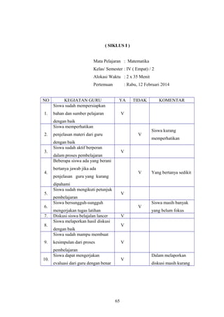 ( SIKLUS I )
Mata Pelajaran : Matematika
Kelas/ Semester : IV ( Empat) / 2
Alokasi Waktu : 2 x 35 Menit
Pertemuan : Rabu, 12 Februari 2014
NO KEGIATAN GURU YA TIDAK KOMENTAR
1.
Siswa sudah mempersiapkan
bahan dan sumber pelajaran
dengan baik
V
2.
Siswa memperhatikan
penjelasan materi dari guru
dengan baik
V
Siswa kurang
memperhatikan
3.
Siswa sudah aktif berperan
dalam proses pembelajaran
V
4.
Beberapa siswa ada yang berani
bertanya jawab jika ada
penjelasan guru yang kurang
dipahami
V Yang bertanya sedikit
5.
Siswa sudah mengikuti petunjuk
pembelajaran
V
6.
Siswa bersungguh-sungguh
mengerjakan tugas latihan
V
Siswa masih banyak
yang belum fokus
7. Diskusi siswa belajalan lancer V
8.
Siswa melaporkan hasil diskusi
dengan baik
V
9.
Siswa sudah mampu membuat
kesimpulan dari proses
pembelajaran
V
10.
Siswa dapat mengerjakan
evaluasi dari guru dengan benar
V
Dalam melaporkan
diskusi masih kurang
65
 