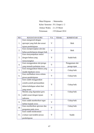 Mata Pelajaran : Matematika
Kelas/ Semester : IV ( Empat ) / 2
Alokasi Waktu : 2 x 35 Menit
Pertemuan : 19 Februari 2014
NO KEGIATAN GURU YA TIDAK KOMENTAR
1.
Guru mengawali dengan
apersepsi yang baik dan sesuai
tujuan pembelajaran
V Baik
2.
Guru mempersiapkan alat dan
bahan pembelajaran dengan baik
V Baik
3.
Guru menyampaikan materi
dengan bahasa yang
menyenangkan
V Sudah baik
4.
Guru menggunakan alat peraga
yang menarik perhatian siswa
V
Penggunaan alat
peraga tepat
5.
Guru menggunakan bahasa yang
mudah dipahami siswa
V Cukup baik
6.
Guru melibatkan siswa selama
proses pembelajaran
V Cukup baik
7.
Guru sudah menggunakan
contoh-contoh permasalahan
dalam kehidupan sehari-hari
yang sesuai
V Cukup baik
8.
Metode yang digunakan guru
sudah sesuai dengan tujuan
indicator
V
Cukup baik
9.
Guru sudah memberikan tugas
latihan kepada siswa
V
Cukup baik
10.
Guru memberikan apresiasi dan
penguatan pada siswa
V
Cukup baik
11.
Guru sudah melaksanaan
evaluasi saat terakhir proses
pembelajaran
V Sudah
67
 