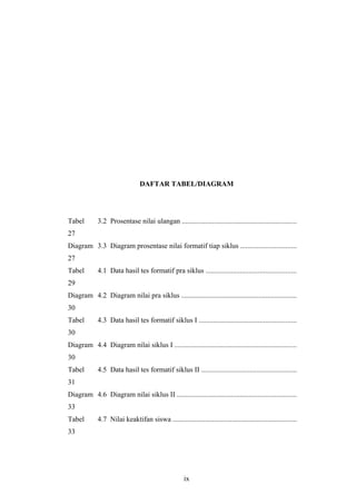 DAFTAR TABEL/DIAGRAM
Tabel 3.2 Prosentase nilai ulangan ................................................................
27
Diagram 3.3 Diagram prosentase nilai formatif tiap siklus ...............................
27
Tabel 4.1 Data hasil tes formatif pra siklus ..................................................
29
Diagram 4.2 Diagram nilai pra siklus ................................................................
30
Tabel 4.3 Data hasil tes formatif siklus I ......................................................
30
Diagram 4.4 Diagram nilai siklus I ....................................................................
30
Tabel 4.5 Data hasil tes formatif siklus II .....................................................
31
Diagram 4.6 Diagram nilai siklus II ..................................................................
33
Tabel 4.7 Nilai keaktifan siswa .....................................................................
33
ix
 