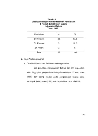 50
Tabel 5.3
Distribusi Responden Berdasarkan Pendidikan
di Rumah Sakit Umum Majene
Kabupaten Majene
Tahun 2013
Pendidikan n %
D3 Perawat 25 83,3
S1. Perawat 3 10,0
S1 + Ners 2 6,7
Total 30 100
2. Hasil Analisis Univariat
a. Distribusi Responden Berdasarkan Pengetahuan
Hasil penelitian menunjukkan bahwa dari 30 responden,
lebih tinggi pada pengetahuan baik yaitu sebanyak 27 responden
(90%) dan paling rendah pada pengetahuan kurang yaitu
sebanyak 3 responden (10%), dan dapat dilihat pada tabel 5.4.
 