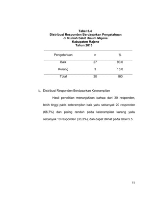 51
Tabel 5.4
Distribusi Responden Berdasarkan Pengetahuan
di Rumah Sakit Umum Majene
Kabupaten Majene
Tahun 2013
Pengetahuan n %
Baik 27 90,0
Kurang 3 10,0
Total 30 100
b. Distribusi Responden Berdasarkan Keterampilan
Hasil penelitian menunjukkan bahwa dari 30 responden,
lebih tinggi pada keterampilan baik yaitu sebanyak 20 responden
(66,7%) dan paling rendah pada keterampilan kurang yaitu
sebanyak 10 responden (33,3%), dan dapat dilihat pada tabel 5.5.
 
