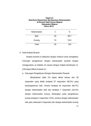 52
Tabel 5.5
Distribusi Responden Berdasarkan Keterampilan
di Rumah Sakit Umum Majene
Kabupaten Majene
Tahun 2013
Keterampilan n %
Baik 20 66,7
Kurang 10 33,3
Total 30 100
3. Hasil Analisis Bivariat
Analisis bivariat ini dilakukan dengan maksud untuk mengetahui
hubungan pengetahuan dengan keterampilan perawat dengan
menggunakan uji statistik chi square dengan tingkat kemaknaan α=
0,05 dapat dilihat di bawah ini :
a. Hubungan Pengetahuan Dengan Keterampilan Perawat
Berdasarkan tabel 5.6 dapat dilihat bahwa dari 30
responden yang diteliti terdapat 27 responden (90,0%) yang
berpengetahuan baik, dimana terdapat 20 responden (66,7%)
dengan keterampilan baik dan terdapat 7 responden (23,3%)
dengan keterampilan kurang. Sedangkan pada pengetahuan
kurang terdapat 3 responden (10%), dimana dengan keterampilan
baik yaitu sebanyak 0 responden dan dengan keterampilan kurang
 