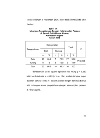 53
yaitu sebanyak 3 responden (10%) dan dapat dilihat pada tabel
berikut :
Tabel 5.6
Hubungan Pengetahuan Dengan Keterampilan Perawat
di Rumah Sakit Umum Majene
Kabupaten Majene
Tahun 2013
Pengetahuan
Keterampilan
Total
P
Baik Kurang
n % n % n %
Baik 20 66,7 7 23,3 27 90,0
P=0,030
Kurang 0 0 3 10,0 3 10,0
Total 20 66,7 10 33,3 30 100
Berdasarkan uji chi square diperoleh nilai hitung p = 0,030
lebih kecil dari nilai α = 0,05 (p < α). Dari analisis tersebut dapat
diartikan bahwa Terima H1 atau H0 ditolak dengan demikian bahwa
ada hubungan antara pengetahuan dengan keterampilan perawat
di RSU Majene.
 