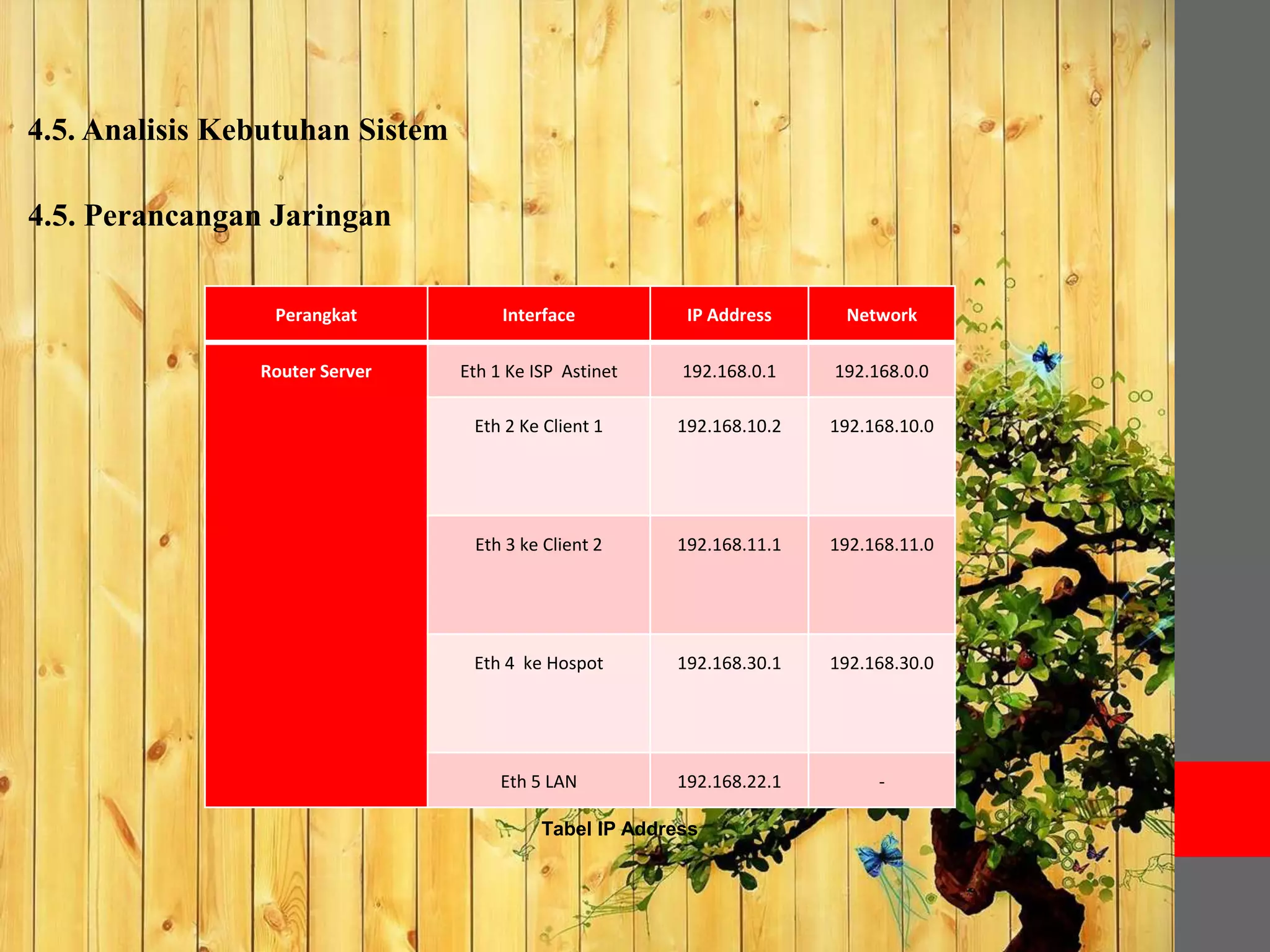 4.5. Analisis Kebutuhan Sistem 
Perangkat Interface IP Address Network 
Router Server Eth 1 Ke ISP Astinet 192.168.0.1 192.168.0.0 
Eth 2 Ke Client 1 192.168.10.2 192.168.10.0 
Eth 3 ke Client 2 192.168.11.1 192.168.11.0 
Eth 4 ke Hospot 192.168.30.1 192.168.30.0 
Eth 5 LAN 192.168.22.1 - 
Tabel IP Address 
4.5. Perancangan Jaringan 
 