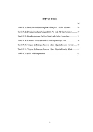 x
DAFTAR TABEL
Hal
Tabel IV.1 : Data Jumlah Penerbangan Citilink pada 3 Bulan Terakhir ..............49
Tabel IV.2 : Data Jumlah Penerbangan Batik Air pada 3 Bulan Terakhir............50
Tabel IV.3 : Data Penggunaan Parking Stand pada Bulan November..................55
Tabel IV.4 : Rata-rata Pesawat Berada di Parking Stand per Jam........................56
Tabel IV.5 : Tingkat Kedatangan Pesawat Udara (λ) pada Kondisi Normal........60
Tabel IV.6 : Tingkat Kedatangan Pesawat Udara (λ) pada Kondisi Sibuk...........61
Tabel IV.7 : Hasil Perhitungan Data.....................................................................63
 