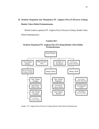 37
B. Struktur Organisasi dan Manajemen PT. Angkasa Pura II (Persero) Cabang
Bandar Udara Halim Perdanakusuma
Berikut struktur organisasi PT. Angkasa Pura II (Persero) Cabang Bandar Udara
Halim Perdanakusuma :
Gambar III.1
Struktur Organisasi PT. Angkasa Pura II Cabang Bandar Udara Halim
Perdanakusuma
Sumber : PT. Angkasa Pura II (Persero) Cabang Bandar Udara Halim Perdanakusuma
General Manager
Officer In Charge
(OIC)
Staf Teknologi
Informasi
Staf Risiko &
Keselamatan
Staf Pemastian
Kualitas Keamanan
Manajer Keuangan,
Komersial & SDM
Manajer Operasi Manajer Teknik
Junior Manajer
Keuangan
Junior Manajer
SDM & Umum
Junior Manajer
Komersial
Junior Manajer
Akuntansi & Anggaran
Junior Manajer
Pengamanan
Junior Manajer
Pelayanan Bandara
Junior Manajer
PKP-PK
Junior Manajer
Fasilitas Elektronika
Junior Manajer Fasilitas
Listrik, Mekanikal &
Peralatan
Junior Manajer
Infrastruktur Bandara
 