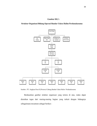 39
Gambar III.2 :
Struktur Organisasi Bidang Operasi Bandar Udara Halim Perdanakusuma
Sumber : PT. Angkasa Pura II (Persero) Cabang Bandar Udara Halim Perdanakusuma
Berdasarkan gambar struktur organisasi yang tertera di atas, maka dapat
diuraikan tugas dari masing-masing bagian yang terkait dengan bidangnya
sebagaimana tercantum sebagai berikut :
GeneralManager
OfficerInCharge
(OIC)
Staf
Teknologi
StafRisiko dan
Keselamatan
Staf Pemastian
Kualitas Keamanan
Operation
Manajer
Airport Service
JuniorManager
PTO
AMC
PTO
AMC
Koordinator
AMC
Koordinator
AMC
Pelaksana
AMC
Pelaksana
AMC
Pelaksana
AMC
Pelaksana
AMC
Pelaksana
AMC
Pelaksana
AMC
Pelaksana
AMC
 