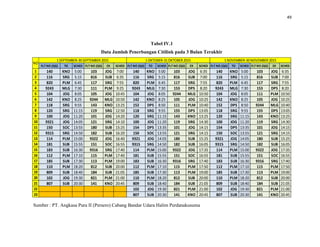 49
Tabel IV.1
Data Jumlah Penerbangan Citilink pada 3 Bulan Terakhir
Sumber : PT. Angkasa Pura II (Persero) Cabang Bandar Udara Halim Perdanakusuma
FLT NO (QG) TO SCHED FLT NO (QG) EX SCHED FLT NO (QG) TO SCHED FLT NO (QG) EX SCHED FLT NO (QG) TO SCHED FLT NO (QG) EX SCHED
1 140 KNO 5:00 103 JOG 7:00 140 KNO 5:00 103 JOG 6:35 140 KNO 5:00 103 JOG 6:35
2 116 SRG 5:15 816 SUB 6:35 116 SRG 5:15 816 SUB 7:00 116 SRG 5:15 816 SUB 7:00
3 820 PLM 6:45 117 SRG 7:55 820 PLM 6:45 117 SRG 7:55 820 PLM 6:45 117 SRG 7:55
4 9243 MLG 7:30 111 PLM 9:25 9243 MLG 7:30 153 DPS 8:20 9243 MLG 7:30 153 DPS 8:20
5 104 JOG 8:05 105 JOG 10:45 104 JOG 8:05 9244 MLG 10:50 104 JOG 8:05 111 PLM 10:50
6 142 KNO 8:25 9244 MLG 10:50 142 KNO 8:25 105 JOG 10:25 142 KNO 8:25 105 JOG 10:25
7 118 SRG 9:55 143 KNO 13:25 152 DPS 8:50 111 PLM 10:40 152 DPS 8:50 9244 MLG 10:40
8 120 SRG 11:15 119 SRG 12:50 118 SRG 9:55 155 DPS 13:05 118 SRG 9:55 155 DPS 13:05
9 100 JOG 11:20 101 JOG 14:20 120 SRG 11:15 143 KNO 13:25 120 SRG 11:15 143 KNO 13:25
10 9321 JOG 14:05 121 SRG 14:10 100 JOG 11:20 119 SRG 14:30 100 JOG 11:20 119 SRG 14:30
11 150 SOC 13:55 180 SUB 15:25 154 DPS 13:35 101 JOG 14:15 154 DPS 13:35 101 JOG 14:15
12 9315 SRG 14:50 182 SUB 16:20 150 SOC 13:55 121 SRG 14:15 150 SOC 13:55 121 SRG 14:15
13 114 PLM 15:00 9322 JOG 16:40 9321 JOG 14:05 180 SUB 15:25 9321 JOG 14:05 180 SUB 15:25
14 181 SUB 15:55 151 SOC 16:55 9315 SRG 14:50 182 SUB 16:05 9315 SRG 14:50 182 SUB 16:05
15 183 SUB 16:30 9316 SRG 17:40 114 PLM 15:00 9322 JOG 17:35 114 PLM 15:00 9322 JOG 17:35
16 112 PLM 17:10 115 PLM 17:40 181 SUB 15:55 151 SOC 16:55 181 SUB 15:55 151 SOC 16:55
17 185 SUB 17:30 113 PLM 19:00 183 SUB 16:30 9316 SRG 17:40 183 SUB 16:30 9316 SRG 17:40
18 110 PLM 18:20 812 SUB 20:00 112 PLM 17:10 115 PLM 17:50 112 PLM 17:10 115 PLM 17:50
19 809 SUB 18:40 184 SUB 21:05 185 SUB 17:30 113 PLM 19:00 185 SUB 17:30 113 PLM 19:00
20 102 JOG 19:30 821 PLM 21:00 110 PLM 18:20 812 SUB 20:00 110 PLM 18:20 812 SUB 20:00
21 807 SUB 20:30 141 KNO 20:45 809 SUB 18:40 184 SUB 21:05 809 SUB 18:40 184 SUB 21:05
22 102 JOG 19:30 821 PLM 21:00 102 JOG 19:30 821 PLM 21:00
23 807 SUB 20:30 141 KNO 20:45 807 SUB 20:30 141 KNO 20:45
1 SEPTEMBER-30 SEPTEMBER 2015 1 OKTOBER-31 OKTOBER 2015 1 NOVEMBER-30 NOVEMBER 2015
NO
 
