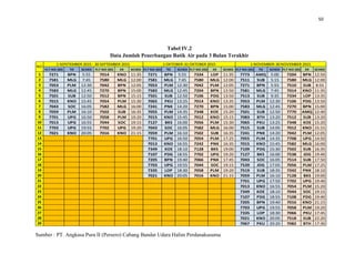 50
Tabel IV.2
Data Jumlah Penerbangan Batik Air pada 3 Bulan Terakhir
Sumber : PT. Angkasa Pura II (Persero) Cabang Bandar Udara Halim Perdanakusuma
FLT NO (ID) TO SCHED FLT NO (ID) EX SCHED FLT NO (ID) TO SCHED FLT NO (ID) EX SCHED FLT NO (ID) TO SCHED FLT NO (ID) EX SCHED
1 7271 BPN 5:55 7014 KNO 11:35 7271 BPN 5:55 7334 LOP 11:35 7773 AMQ 5:00 7204 BPN 12:50
2 7581 MLG 7:45 7580 MLG 12:00 7581 MLG 7:45 7580 MLG 12:00 7511 SUB 5:15 7580 MLG 12:00
3 7053 PLM 12:30 7042 BPN 12:05 7053 PLM 12:30 7042 PLM 12:05 7271 BPN 5:55 7510 SUB 8:55
4 7583 MLG 12:45 7270 BPN 15:00 7583 MLG 12:45 7204 BPN 12:50 7581 MLG 7:45 7014 KNO 11:35
5 7501 SUB 12:50 7012 BPN 15:15 7501 SUB 12:50 7106 PDG 13:50 7513 SUB 9:35 7334 LOP 13:35
6 7015 KNO 15:45 7054 PLM 15:30 7065 PKU 13:25 7014 KNO 13:35 7053 PLM 12:30 7106 PDG 13:50
7 7043 SOC 16:05 7582 MLG 16:00 7241 PNK 14:20 7270 BPN 15:00 7583 MLG 12:45 7270 BPN 15:00
8 7059 PLM 16:10 7502 SUB 16:35 7055 PLM 14:35 7348 KOE 15:20 7501 SUB 12:50 7770 AMQ 12:40
9 7701 UPG 16:50 7058 PLM 19:20 7015 KNO 15:45 7012 KNO 15:15 7083 BTH 13:20 7512 SUB 13:20
10 7013 UPG 16:55 7044 SOC 19:15 7127 BKS 16:00 7056 PLM 15:30 7065 PKU 13:25 7348 KOE 15:20
11 7703 UPG 19:55 7702 UPG 19:20 7043 SOC 16:05 7582 MLG 16:00 7515 SUB 14:05 7012 KNO 15:15
12 7021 KNO 20:05 7016 KNO 21:15 7059 PLM 16:10 7502 SUB 16:35 7241 PNK 14:20 7042 PLM 12:05
13 7701 UPG 16:50 7054 PLM 17:25 7055 PLM 14:35 7708 UPG 14:50
14 7013 KNO 16:55 7242 PNK 16:35 7015 KNO 15:45 7582 MLG 16:00
15 7349 KOE 18:10 7128 BKS 19:00 7109 PDG 15:30 7502 SUB 16:35
16 7107 PDG 18:55 7702 UPG 19:20 7127 BKS 16:00 7538 JOG 19:40
17 7205 BPN 19:40 7066 PNK 17:45 7043 SOC 16:05 7514 SUB 17:50
18 7703 UPG 19:55 7044 SOC 19:15 7539 JOG 17:05 7056 PLM 17:25
19 7335 LOP 18:30 7058 PLM 19:20 7519 SUB 18:35 7242 PNK 18:10
20 7021 KNO 20:05 7016 KNO 21:15 7059 PLM 16:10 7128 BKS 19:00
21 7701 UPG 17:50 7702 UPG 19:40
22 7013 KNO 16:55 7054 PLM 15:20
23 7349 KOE 18:10 7044 SOC 19:15
24 7107 PDG 18:55 7108 PDG 19:40
25 7205 BPN 19:40 7016 KNO 21:15
26 7703 UPG 19:55 7058 PLM 19:20
27 7335 LOP 18:30 7066 PKU 17:45
28 7021 KNO 20:05 7518 SUB 22:20
29 7067 PKU 20:20 7082 BTH 17:30
NO
1 SEPETEMBER 2015 - 30 SEPTEMBER 2015 1 OKTOBER-31 OKTOBER 2015 1 NOVEMBER-30 NOVEMBER 2015
 