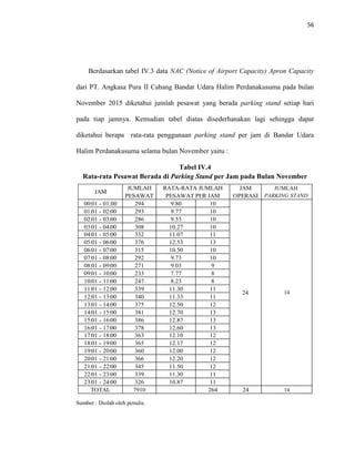 56
Berdasarkan tabel IV.3 data NAC (Notice of Airport Capacity) Apron Capacity
dari PT. Angkasa Pura II Cabang Bandar Udara Halim Perdanakusuma pada bulan
November 2015 diketahui jumlah pesawat yang berada parking stand setiap hari
pada tiap jamnya. Kemudian tabel diatas disederhanakan lagi sehingga dapat
diketahui berapa rata-rata penggunaan parking stand per jam di Bandar Udara
Halim Perdanakusuma selama bulan November yaitu :
Tabel IV.4
Rata-rata Pesawat Berada di Parking Stand per Jam pada Bulan November
Sumber : Diolah oleh penulis.
00:01 - 01.00 294 9.80 10
01:01 - 02:00 293 9.77 10
02:01 - 03:00 286 9.53 10
03:01 - 04:00 308 10.27 10
04:01 - 05:00 332 11.07 11
05:01 - 06:00 376 12.53 13
06:01 - 07:00 315 10.50 10
07:01 - 08:00 292 9.73 10
08:01 - 09:00 271 9.03 9
09:01 - 10:00 233 7.77 8
10:01 - 11:00 247 8.23 8
11:01 - 12:00 339 11.30 11
12:01 - 13:00 340 11.33 11
13:01 - 14:00 375 12.50 12
14:01 - 15:00 381 12.70 13
15:01 - 16:00 386 12.87 13
16:01 - 17:00 378 12.60 13
17:01 - 18:00 363 12.10 12
18:01 - 19:00 365 12.17 12
19:01 - 20:00 360 12.00 12
20:01 - 21:00 366 12.20 12
21:01 - 22:00 345 11.50 12
22:01 - 23:00 339 11.30 11
23:01 - 24:00 326 10.87 11
TOTAL 7910 264 24 14
JAM
JUMLAH
PARKING STAND
14
JUMLAH
PESAWAT
RATA-RATA JUMLAH
PESAWAT PER JAM
JAM
OPERASI
24
 