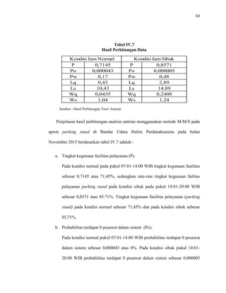 63
Tabel IV.7
Hasil Perhitungan Data
Sumber : Hasil Perhitungan Teori Antrian
Penjelasan hasil perhitungan analisis antrian menggunakan metode M/M/S pada
apron parking stand di Bandar Udara Halim Perdanakusuma pada bulan
November 2015 berdasarkan tabel IV.7 adalah :
a. Tingkat kegunaan fasilitas pelayanan (P).
Pada kondisi normal pada pukul 07:01-14:00 WIB tingkat kegunaan fasilitas
sebesar 0,7145 atau 71,45%, sedangkan rata-rata tingkat kegunaan failitas
pelayanan parking stand pada kondisi sibuk pada pukul 14:01-20:00 WIB
sebesar 0,8571 atau 85.71%. Tingkat kegunaan fasilitas pelayanan (parking
stand) pada kondisi normal sebesar 71,45% dan pada kondisi sibuk sebesar
85,71%.
b. Probabilitas terdapat 0 pesawat dalam sistem (Po).
Pada kondisi normal pukul 07:01-14:00 WIB probabilitas terdapat 0 pesawat
dalam sistem sebesar 0,000043 atau 0%. Pada kondisi sibuk pukul 14:01-
20:00 WIB probabilitas terdapat 0 pesawat dalam sistem sebesar 0,000005
P 0,7145 P 0,8571
Po 0,000043 Po 0,000005
Pw 0,17 Pw 0,48
Lq 0,43 Lq 2,89
Ls 10,43 Ls 14,89
Wq 0,0435 Wq 0,2408
Ws 1,04 Ws 1,24
Kondisi Jam Normal Kondisi Jam Sibuk
 