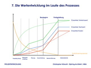7. Die Wertentwicklung im Laufe des Prozesses


                                                         Baubeginn              Fertigstellung
                                                                                                          Erwarteter Verkehrswert



                                                                                                          Erwarteter Sachwert

                                                                                                          Erwartete Kosten




                                                                                                           Einflußnahmepotential

                             Baurechts-   Planung   Ausschreibung                        Gebäudebetrieb
         Feasibility Study                                          Baudurchführung
                             schaffung




PROJEKTENTWICKLUNG                                                            Christopher Hütwohl - Dipl.Ing.Architekt / MBA
 