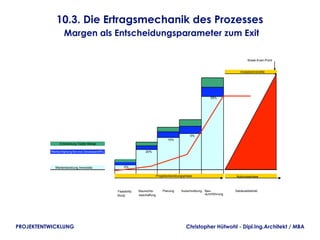 10.3. Die Ertragsmechanik des Prozesses
                  Margen als Entscheidungsparameter zum Exit

                                                                                                                                 Break-Even-Point


                                                                                                                            Investorenrendite




                                                                                                              55%




                                                                                                  5%
                                                                                   15%
               Entwicklung Trader-Marge

          Wertschöpfung Service Developer(8%)                     20%




            Wertentwicklung Immobilie                5%

                                                                            Projektentwicklungsphase                     Nutzungsphase



                                                Feasibility   Baurechts -       Planung     Ausschreibung Bau-           Gebäudebetrieb
                                                Study         beschaffung                                 durchführung




PROJEKTENTWICKLUNG                                                                              Christopher Hütwohl - Dipl.Ing.Architekt / MBA
 