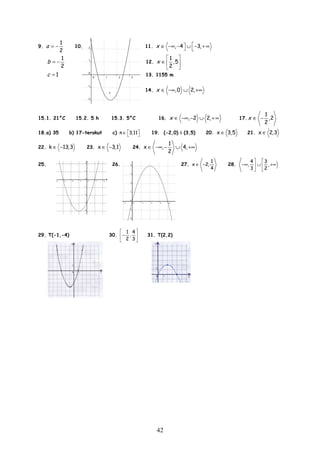 42
9.
1
2
a = − 10. 6. 11. , 4 3,x ∈ −∞ − ∪ − +∞ 
1
2
b = − 12.
1
,5
2
x
 
∈  
 
1c = 13. 1155 m
14. ,0 2,x ∈ −∞ ∪ +∞
15.1. 21°C 15.2. 5 h 15.3. 5°C 16. , 2 2,x ∈ −∞ − ∪ +∞ 17.
1
,2
2
x ∈ −
18.a) 35 b) 17-terokut c) n 3,11 ∈   19. (-2,0) i (3,5) 20. x 3,5∈ 21. x 2,3∈
22. k 13,3∈ − 23. x 3,1∈ − 24.
1
x , 4,
2
∈ −∞ − ∪ +∞
25. 26. 27.
1
x 2,
4
∈ − 28.
4 3
, ,
3 2
 
−∞ ∪ +∞ 
 
29. T(-1,-4) 30.
1 4
,
2 3
 
− 
 
31. T(2,2)
 