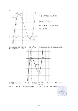 92
4.
4.a) ( ) ( ) ( )24,0 , 3,0 , 24,0−
4.b) 23 3
y x x 3
8 4
′ = − −
4.c) Tmin(4,-1) Tmax(-2,12.5)
4.d) y=6x+31
5.1. nultočke 0,3 T (1,-2) 5.2. 3x2
-6x 5. 3.Minimum: (2,-4) Maksimum: (0,0)
5.4.y = 9x +5 5.5.
6. f'(x)=sinx+x•cosx 7. x=1 8.
( )
2
2
3x 10x
f'(x)
3x 5
−
=
−
9. x=-1 10. sinx−π
11. 9 12. -5 13. f'
(x)=5 ⋅ cos(5x) 14. -5 15.x=1 16. T(2,2)
 