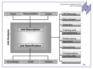Fachhochschule Ludwigshafen am Rhein

Prof. Dr. Jutta Rump

Tasks

Responsibilities

Duties

HR Planning
Recruitment

Job Analysis

Selection

Job Description

Training and
Development
Performance
Appraisal

Job Specification

Downsizing
Compensation
and Benefits

Knowledge

Skills

Abilities

...
25

 