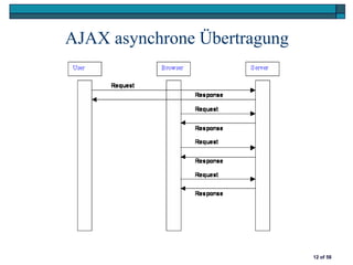 AJAX asynchrone Übertragung




                              12 of 58
 