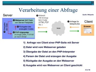 Verarbeitung einer Abfrage
                                                      Quelle: Wikipedia




  1) Anfrage von Client einer PHP-Seite mit Server
  2) Datei wird vom Webserver geladen
  3) Übergabe der Datei an den PHP-Interpreter
  4) Parsen der Datei und erzeugen der Ausgabe
  5) Rückgabe der Ausgabe an den Webserver
  6) Ausgabe wird von Webserver an Client geschickt
                                                          32 of 58
 
