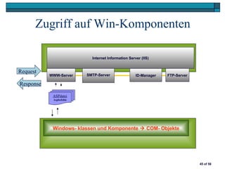 Zugriff auf Win-Komponenten

                           Internet Information Server (IIS)


Request
           WWW-Server    SMTP-Server                ID-Manager   FTP-Server

Response

            ASPdatei
            Aspbefehle




            Windows- klassen und Komponente  COM- Objekte




                                                                              45 of 58
 