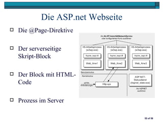 Die ASP.net Webseite
   Die @Page-Direktive

   Der serverseitige
    Skript-Block

   Der Block mit HTML-
    Code

   Prozess im Server

                                    55 of 58
 