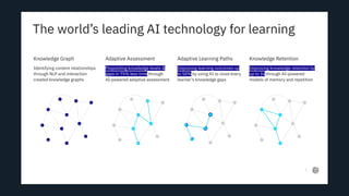 Identifying content relationships
through NLP and interaction
created knowledge graphs
Knowledge Graph
The world’s leading AI technology for learning
5
Pinpointing knowledge levels &
gaps in 75% less time through
AI-powered adaptive assessment
Adaptive Assessment
Improving learning outcomes up
to 50% by using AI to close every
learner’s knowledge gaps
Adaptive Learning Paths
Improving knowledge retention by
up to 3x through AI-powered
models of memory and repetition
Knowledge Retention
 