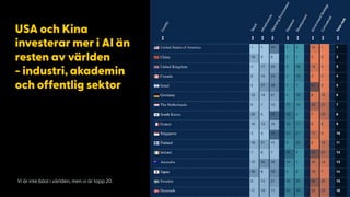 USA och Kina
investerar mer i AI än
resten av världen  
- industri, akademin
och offentlig sektor
Vi är inte bäst i världen, men vi är topp 20.
 