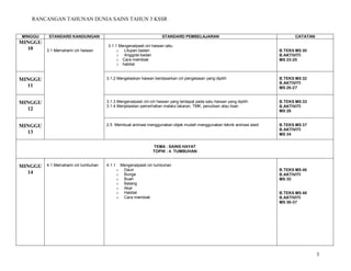 RANCANGAN TAHUNAN DUNIA SAINS TAHUN 3 KSSR
3
MINGGU STANDARD KANDUNGAN STANDARD PEMBELAJARAN CATATAN
MINGGU
10 3.1 Memahami ciri haiwan
3.1.1 Mengenalpasti ciri haiwan iaitu
o Litupan badan
o Anggota badan
o Cara membiak
o habitat
B.TEKS MS 30
B.AKTIVITI
MS 23-25
MINGGU
11
3.1.2 Mengelaskan haiwan berdasarkan ciri pengelasan yang dipilih B.TEKS MS 32
B.AKTIVITI
MS 26-27
MINGGU
12
3.1.3 Mengenalpasti ciri-ciri haiwan yang terdapat pada satu haiwan yang dipilih
3.1.4 Menjelaskan pemerhatian melalui lakaran, TMK, penulisan atau lisan
B.TEKS MS 33
B.AKTIVITI
MS 28
MINGGU
13
2.5 Membuat animasi menggunakan objek mudah menggunakan teknik animasi slaid B.TEKS MS 37
B.AKTIVITI
MS 34
TEMA : SAINS HAYAT
TOPIK : 4. TUMBUHAN
MINGGU
14
4.1 Memahami ciri tumbuhan 4.1.1 Mengenalpasti ciri tumbuhan
o Daun
o Bunga
o Buah
o Batang
o Akar
o Habitat
o Cara membiak
B.TEKS MS 46
B.AKTIVITI
MS 35
B.TEKS MS 48
B.AKTIVITI
MS 36-37
 