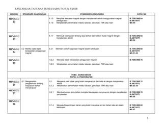 RANCANGAN TAHUNAN DUNIA SAINS TAHUN 3 KSSR
5
MINGGU STANDARD KANDUNGAN STANDARD KANDUNGAN CATATAN
MINGGU
22
5.1.5 Mengitlak kekuatan magnet dengan menjalankan aktiviti menggunakan magnet
pelbagai saiz
5.1.6 Menjelaskan pemerhatian melalui lakaran, penulisan, TMK atau lisan
B.TEKS MS 64
B.AKTIVITI
MS 49
MINGGU
23
5.1.7 Membuat kesimpulan tentang daya tarikan dan tolakan kutub magnet dengan
menjalankan aktiviti
B.TEKS MS 65
B.AKTIVITI
MS 50
MINGGU
24
5.2 Mereka cipta objek
berasaskan penggunaan
magnet
5.2.1 Memberi contoh kegunaan magnet dalam kehidupan B.TEKS MS 68
B.AKTIVITI
MS 51-52
MINGGU
25
5.2.2 Mencipta objek berasaskan penggunaan magnet
5.2.3 Menjelaskan pemerhatian melalui lakaran, penulisan, TMK atau lisan
B.TEKS MS 70
TEMA : SAINS BAHAN
TOPIK : 6. PENYERAPAN
MINGGU
26
6.1 Menganalisis
pengetahuan tentang
keupayaan bahan
menyerap air
6.1. Mengenal pasti objek yang boleh menyerap air dan kalis air dengan menjalankan
aktiviti
6.1.2 Menjelaskan pemerhatian melalui lakaran, penulisan, TMK atau lisan.
B.TEKS MS 75
B.AKTIVITI
MS 53-54
MINGGU
27
6.2.1 Membuat urutan jenis bahan mengikut keupayaan menyerap air dengan menjalankan
penyiasatan
B.TEKS MS 79
B.AKTIVITI
MS 56
MINGGU
28 6.1.4 Menaakul kepentingan bahan yang boleh menyerap air dan bahan kalis air dalam
kehidupan
B.TEKS MS 80
B.AKTIVITI
MS 57
 