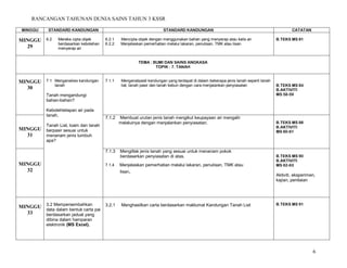 RANCANGAN TAHUNAN DUNIA SAINS TAHUN 3 KSSR
6
MINGGU STANDARD KANDUNGAN STANDARD KANDUNGAN CATATAN
MINGGU
29
6.2 Mereka cipta objek
berdasarkan kebolehan
menyerap air
6.2.1 Mencipta objek dengan menggunakan bahan yang menyerap atau kalis air
6.2.2 Menjelaskan pemerhatian melalui lakaran, penulisan, TMK atau lisan
B.TEKS MS 81
TEMA : BUMI DAN SAINS ANGKASA
TOPIK : 7. TANAH
MINGGU
30
7.1 Menganalisis kandungan
tanah
Tanah mengandungi
bahan-bahan?
Kebolehtelapan air pada
tanah,
Tanah Liat, loam dan tanah
berpasir sesuai untuk
menanam jenis tumbuh
apa?
7.1.1 Mengenalpasti kandungan yang terdapat di dalam beberapa jenis tanah seperti tanah
liat, tanah pasir dan tanah kebun dengan cara menjalankan penyiasatan B.TEKS MS 84
B.AKTIVITI
MS 58-59
MINGGU
31
7.1.2 Membuat urutan jenis tanah mengikut keupayaan air mengalir
melaluinya dengan menjalankan penyiasatan. B.TEKS MS 88
B.AKTIVITI
MS 60-61
MINGGU
32
7.1.3 Mengitlak jenis tanah yang sesuai untuk menanam pokok
berdasarkan penyiasatan di atas.
7.1.4 Menjelaskan pemerhatian melalui lakaran, penulisan, TMK atau
lisan.
B.TEKS MS 90
B.AKTIVITI
MS 62-63
Aktiviti, eksperimen,
kajian, penilaian
MINGGU
33
3.2 Mempersembahkan
data dalam bentuk carta pai
berdasarkan jadual yang
dibina dalam hamparan
elektronik (MS Excel).
3.2.1 Menghasilkan carta berdasarkan maklumat Kandungan Tanah Liat B.TEKS MS 91
 