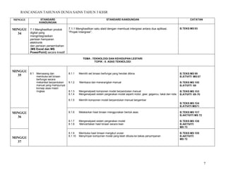 RANCANGAN TAHUNAN DUNIA SAINS TAHUN 3 KSSR
7
MINGGU STANDARD
KANDUNGAN
STANDARD KANDUNGAN CATATAN
MINGGU
34
7.1 Menghasilkan produk
digital yang
mengintegrasikan
perisian hamparan
elektronik
dan perisian persembahan
(MS Excel dan MS
PowerPoint) secara kreatif
7.1.1 Menghasilkan satu slaid dengan membuat intergrasi antara dua aplikasi.
“Projek Intergrasi”.
B.TEKS MS 93
TEMA : TEKNOLOGI DAN KEHIDUPAN LESTARI
TOPIK : 8. ASAS TEKNOLOGI
MINGGU
35
8.1 Memasang dan
membuka set binaan
berfungsi secara
mekanikal berpandukan
manual yang mempunyai
konsep asas mesin
ringkas
8.1.1 Memilih set binaan berfungsi yang hendak dibina
8.1.2 Membaca dan menerangkan manual
8.1.3 Mengenalpasti komponen model berpandukan manual
8.1.4 Mengenalpasti sistem pergerakan model seperti motor, gear, gegancu, takal dan roda
8.1.5 Memilih komponen model berpandukan manual bergambar
B.TEKS MS 99
B.ATIVITI MS 67
B.TEKS MS 100
B.ATIVITI 68
B.TEKS MS 103
B.ATIVITI 69-70
B.TEKS MS 104
B.ATIVITI MS71
MINGGU
36
8.1.6 Melakarkan hasil binaan menggunakan bentuk asas
8.1.7 Mengenalpasti sistem pergerakan model
8.1.8 Menceritakan hasil binaan secara lisan
B.TEKS MS 107
B.AKTIVITI MS 72
B.TEKS MS 108
B.AKTIVITI
MS 73
MINGGU
37
8.1.9 Membuka hasil binaan mengikut urutan
8.1.10 Menyimpan komponen model yang telah dibuka ke bekas penyimpanan
B.TEKS MS 109
B.AKTIVITI
MS 72
 