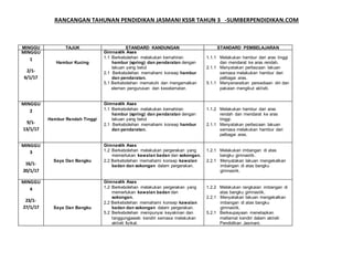 RANCANGAN TAHUNAN PENDIDIKAN JASMANI KSSR TAHUN 3 -SUMBERPENDIDIKAN.COM
MINGGU TAJUK STANDARD KANDUNGAN STANDARD PEMBELAJARAN
MINGGU
1
2/1-
6/1/17
Hambur Kucing
Gimnastik Asas
1.1 Berkebolehan melakukan kemahiran
hambur (spring) dan pendaratan dengan
lakuan yang betul
2.1 Berkebolehan memahami konsep hambur
dan pendaratan.
5.1 Berkebolehan mematuhi dan mengamalkan
elemen pengurusan dan keselamatan.
1.1.1 Melakukan hambur dari aras tinggi
dan mendarat ke aras rendah.
2.1.1 Menyatakan perbezaan lakuan
semasa melakukan hambur dari
pelbagai aras.
5.1.1 Menyenaraikan persediaan diri dan
pakaian mengikut aktiviti.
MINGGU
2
9/1-
13/1/17
Hambur Rendah Tinggi
Gimnastik Asas
1.1 Berkebolehan melakukan kemahiran
hambur (spring) dan pendaratan dengan
lakuan yang betul
2.1 Berkebolehan memahami konsep hambur
dan pendaratan.
1.1.2 Melakukan hambur dari aras
rendah dan mendarat ke aras
tinggi.
2.1.1 Menyatakan perbezaan lakuan
semasa melakukan hambur dari
pelbagai aras.
MINGGU
3
16/1-
20/1/17
Saya Dan Bangku
Gimnastik Asas
1.2 Berkebolehan melakukan pergerakan yang
memerlukan kawalan badan dan sokongan.
2.2 Berkebolehan memahami konsep kawalan
badan dan sokongan dalam pergerakan.
1.2.1 Melakukan imbangan di atas
bangku gimnastik.
2.2.1 Menyatakan lakuan mengekalkan
imbangan di atas bangku
gimnastik.
MINGGU
4
23/1-
27/1/17 Saya Dan Bangku
Gimnastik Asas
1.2 Berkebolehan melakukan pergerakan yang
memerlukan kawalan badan dan
sokongan.
2.2 Berkebolehan memahami konsep kawalan
badan dan sokongan dalam pergerakan.
5.2 Berkebolehan mempunyai keyakinan dan
tanggungjawab kendiri semasa melakukan
aktiviti fizikal.
1.2.2 Melakukan rangkaian imbangan di
atas bangku gimnastik.
2.2.1 Menyatakan lakuan mengekalkan
imbangan di atas bangku
gimnastik.
5.2.1 Berkeupayaan menetapkan
matlamat kendiri dalam aktiviti
Pendidikan Jasmani.
 