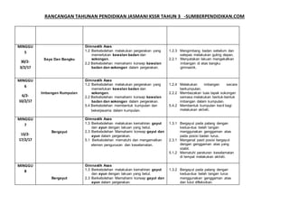 RANCANGAN TAHUNAN PENDIDIKAN JASMANI KSSR TAHUN 3 -SUMBERPENDIDIKAN.COM
MINGGU
5
30/2-
3/2/17
Saya Dan Bangku
Gimnastik Asas
1.2 Berkebolehan melakukan pergerakan yang
memerlukan kawalan badan dan
sokongan.
2.2 Berkebolehan memahami konsep kawalan
badan dan sokongan dalam pergerakan.
1.2.3 Mengimbang badan sebelum dan
selepas melakukan guling depan.
2.2.1 Menyatakan lakuan mengekalkan
imbangan di atas bangku
gimnastik.
MINGGU
6
6/2-
10/2/17
Imbangan Kumpulan
Gimnastik Asas
1.2 Berkebolehan melakukan pergerakan yang
memerlukan kawalan badan dan
sokongan.
2.2 Berkebolehan memahami konsep kawalan
badan dan sokongan dalam pergerakan.
5.4 Berkebolehan membentuk kumpulan dan
bekerjasama dalam kumpulan.
1.2.4 Melakukan imbangan secara
berkumpulan.
2.2.2 Membezakan luas tapak sokongan
semasa melakukan bentuk-bentuk
imbangan dalam kumpulan.
5.4.2 Membentuk kumpulan kecil bagi
melakukan aktiviti.
MINGGU
7
13/2-
17/2/17
Bergayut
Gimnastik Asas
1.3 Berkebolehan melakukan kemahiran gayut
dan ayun dengan lakuan yang betul.
2.3 Berkebolehan Memahami konsep gayut dan
ayun dalam pergerakan.
5.1 Berkebolehan mematuhi dan mengamalkan
elemen pengurusan dan keselamatan.
1.3.1 Bergayut pada palang dengan
kedua-dua belah tangan
menggunakan genggaman atas
pada posisi badan lurus.
2.3.1 Mengenal pasti posisi bergayut
dengan genggaman atas yang
stabil.
5.1.2 Mematuhi peraturan keselamatan
di tempat melakukan aktiviti.
MINGGU
8
Bergayut
Gimnastik Asas
1.3 Berkebolehan melakukan kemahiran gayut
dan ayun dengan lakuan yang betul.
2.3 Berkebolehan Memahami konsep gayut dan
ayun dalam pergerakan.
1.3.2 Bergayut pada palang dengan
kedua-dua belah tangan lurus
menggunakan genggaman atas
dan lutut difleksikan.
 