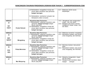 RANCANGAN TAHUNAN PENDIDIKAN JASMANI KSSR TAHUN 3 -SUMBERPENDIDIKAN.COM
2.6 Berkebolehan mengaplikasi konsep dan
prinsip dalam kemahiran asas permainan
kategori serangan.
5.4 Berkebolehan membentuk kumpulan dan
bekerjasama dalam kumpulan.
5.4.1 Melakukan aktiviti secara
berpasangan
MINGGU
14
3/4-
7/4/17 Pandai Kelecek
Kemahiran Asas Permainan
1. 6Berkebolehan melakukan kemahiran asas
permainan kategori serangan dengan
lakuan yang betul.
2.6 Berkebolehan mengaplikasi konsep dan
prinsip dalam kemahiran asas permainan
kategori serangan.
1.6.3 Mengelecek bola menggunakan
tangan, kaki, dan alatan.
2.6.2 Mengenal pasti lakuan semasa
mengelecek dengan tangan, kaki,
dan alatan.
MINGGU
15
10/4-
16/4/17 Mengadang
Kemahiran Asas Permainan
1. 6Berkebolehan melakukan kemahiran asas
permainan kategori serangan dengan
lakuan yang betul.
2.6 Berkebolehan mengaplikasi konsep dan
prinsip dalam kemahiran asas permainan
kategori serangan.
1.6.4 Melakukan kemahiran mengadang
2.6.3 Menyatakan keadaan yang sesuai
untuk mengadang dan memintas.
MINGGU
16
17/4-
23/4
Pintas Memintas
Kemahiran Asas Permainan
1. 6Berkebolehan melakukan kemahiran asas
permainan kategori serangan dengan
lakuan yang betul.
2.6 Berkebolehan mengaplikasi konsep dan
prinsip dalam kemahiran asas permainan
kategori serangan.
1.6.5 Memintas hantaran bola pemain
lawan
2.6.3 Menyatakan keadaan yang sesuai
untuk mengadang dan memintas.
MINGGU
17
Mari Menjaring
Kemahiran Asas Permainan
1. 6Berkebolehan melakukan kemahiran asas
permainan kategori serangan dengan
lakuan yang betul.
1.6.6 Menjaring menggunakan tangan,
kaki dan alatan.
2.6.4 Mengenal pasti kemahiran dalam
kategori serangan
 