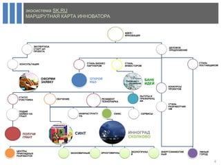 экосистемa SK.RU
     МАРШРУТНАЯ КАРТА ИННОВАТОРА


                                                                       ИДЕЯ /
                                                                       ИННОВАЦИЯ



             ЭКСПЕРТИЗА                                                                           ДЕЛОВОЕ
             СТАРТ-АП                                                                             ПРЕДЛОЖЕНИЕ
             ПРОЕКТА




                                              СТАНЬ БИЗНЕС             СТАНЬ                                    СТАНЬ
 КОНСУЛЬТАЦИЯ
                                              ПАРТНЕРОМ                ИНВЕСТОРОМ                               ПОСТАВЩИКОМ




                 ОФОРМИ                            ОТКРОЙ                            БАНК
                 ЗАЯВКУ                            R&D
                                                                                     ИДЕЙ
                                                                                                 КОНКУРСЫ
                                                                                                 ПРОЕКТОВ


                                                                               ЛЬГОТЫ И
 СТАТУС
                          ОБУЧЕНИЕ                      РЕЗИДЕНТ               ПРЕФЕРЕНЦ
 УЧАСТНИКА                                                                     ИИ
                                                        ТЕХНОПАРКА
                                                                                                 СТАНЬ
                                                                                                 РАЗРАБОТЧИК
                                                                                                 ОМ
 ПОДАЙ
 ЗАЯВКУ НА                               ИНФРАСТРУКТУ          ОФИС                СЕРВИСЫ
 ГРАНТ                                   РА




   ПОЛУЧИ                              СИНТ                             ИННОГРАД
   ГРАНТ                                                                СКОЛКОВО


ЦЕНТРЫ                                                                    ЭКОЛОГИЧНЫ         ЭНЕРГОЭФФЕКТИВ     УМНЫЙ
ПРИКЛАДНЫХ                           ЭКОНОМИЧНЫЙ        ЭРНОГОМИЧНЫЙ
                                                                          Й                  НЫЙ                ГОРОД
РАЗРАБОТОК

                                                                                                                        4
 