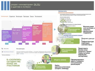 раздел «инноваторам» SK.RU
   5 ШАГОВ К УСПЕХУ




                                                                           Воспользоват
                                                                           ься льготами и
                                                         [Преимущества     получить
                                                         участника]        финансовую
                                                                           поддержку


                                                                         Получить доступ
                                                     [Получение          к
                                                     статуса             инфраструктуре
                                                     участника]          (партнеры,
                                                                         соинвесторы)

                                                                    Представить
                                                [Рассмотрение       бизнес-план
                                                заявки]             (защитить проект
                                                                    перед лучшими
                                                                    мировыми
                                                                    экспертами)

В «СКОЛКОВО»                           [Подача заявки]     Сформулировать
СЕГОДНЯ УЖЕ                                                идею и поверить
                                                           в ее успешную
БОЛЕЕ 200                                                  реализацию
УЧАСТНИКОВ                             Найти
                         [Подготовка
                                       единомышленников
                         документов]
                                       (создать команду)
                                                                                       7
 