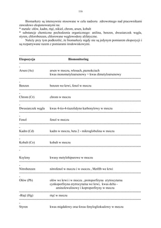 116


     Biomarkery są intensywnie stosowane w celu nadzoru zdrowotnego nad pracownikami
zawodowo eksponowanymi na:
* metale: ołów, kadm, rtęć, nikiel, chrom, arsen, kobalt
* substancje chemiczne pochodzenia organicznego: anilina, benzen, dwusiarczek węgla,
styren, chlorobenzen, chlorowane węglowodory alifatyczne.
     Należy przy tym podkreślić, że biomarkery nigdy nie są jedynym pomiarem ekspozycji i
są rozpatrywane razem z pomiarami środowiskowymi.


----------------------------------------------------------------------------------------------------------------
Ekspozycja                                   Biomonitoring
----------------------------------------------------------------------------------------------------------------
-
Arsen (As)                  arsen w moczu, włosach, paznokciach
                            kwas monometyloarsenowy + kwas dimetyloarsenowy
----------------------------------------------------------------------------------------------------------------
-
Benzen                      benzen we krwi, fenol w moczu
----------------------------------------------------------------------------------------------------------------
-
Chrom (Cr)                  chrom w moczu
----------------------------------------------------------------------------------------------------------------
-
Dwusiarczek węgla           kwas 4-tio-4-tiazolidyno karbonylowy w moczu
----------------------------------------------------------------------------------------------------------------
-
Fenol                       fenol w moczu
----------------------------------------------------------------------------------------------------------------
-
Kadm (Cd)                   kadm w moczu, beta 2 - mikroglobulina w moczu
----------------------------------------------------------------------------------------------------------------
-
Kobalt (Co)                 kobalt w moczu
----------------------------------------------------------------------------------------------------------------
-

Ksyleny                     kwasy metylohipurowe w moczu
----------------------------------------------------------------------------------------------------------------
-
Nitrobenzen                 nitrofenol w moczu i w osoczu , MetHb we krwi
----------------------------------------------------------------------------------------------------------------
-
Ołów (Pb)                   ołów we krwi i w moczu , protoporfiryna erytrocytarna
                            cynkoporfiryna erytrocytarna we krwi, kwas delta -
                                  aminolewulinowy i koproporfiryny w moczu
----------------------------------------------------------------------------------------------------------------
-Rtęć (Hg)                  rtęć w moczu
----------------------------------------------------------------------------------------------------------------
-
Styren                      kwas migdałowy oraz kwas fenyloglioksalowy w moczu
 